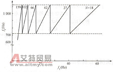 分段同步调制时输出频率与开关频率的关系曲线