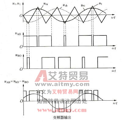 变频器的双极式SPWM