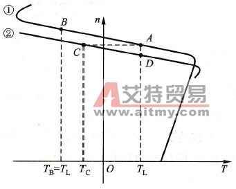 回馈制动的机械特性曲线