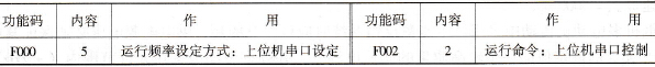 TD2000系列变频器通信控制方式选择