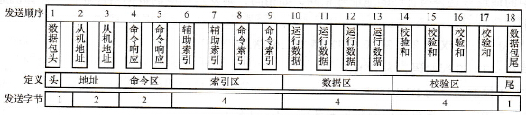 数据包格式