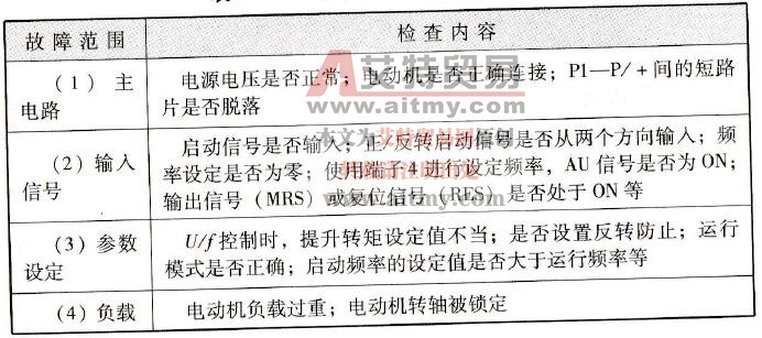 表2-28 电动机不启动故障分析