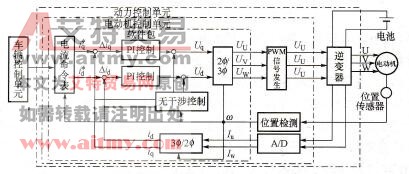 电动汽车永磁同步电动机控制系统图