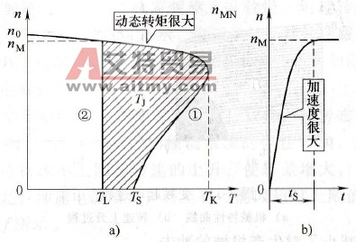 工频起动过程