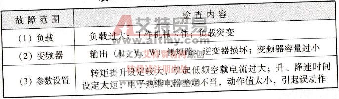 表2-31 过电流跳闸故障分析