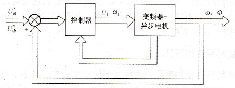 多变量的异步电机变压变频调速系统控制结构图