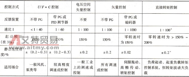 变频电源不同控制方式的技术参数