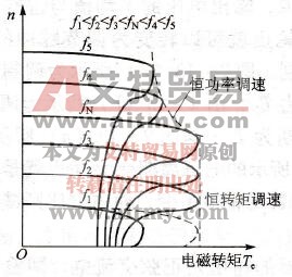 异步电动机变频调速的机械特性