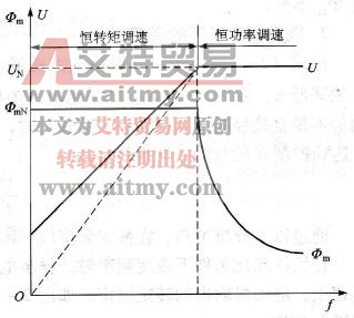  变频器的基本控制曲线
