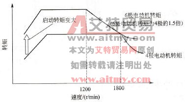 4极与6极电机的转矩特性