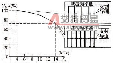 载波频率对电压的影响