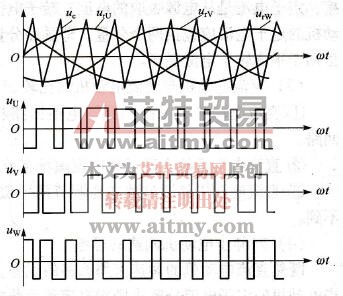 变频器U、V、W端子输出的电压波形