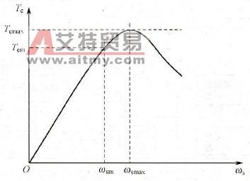 按恒Φm值控制的Te=f(ωs)特性