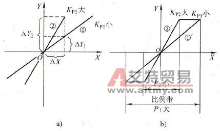 比例增益与比例带