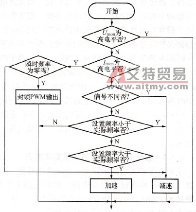 加/减速算法流程图
