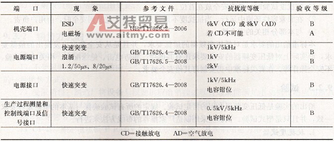  第一类环境最低的抗扰度要求