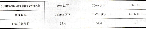 变频器和电动机间的接线距离与载波频率的关系