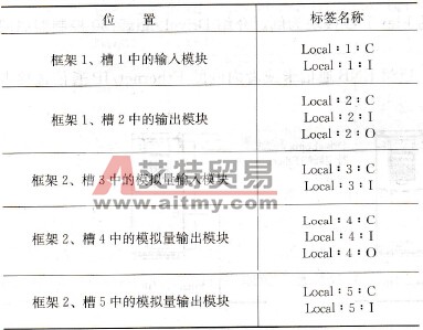 本地框架中I/O模块的数据地址