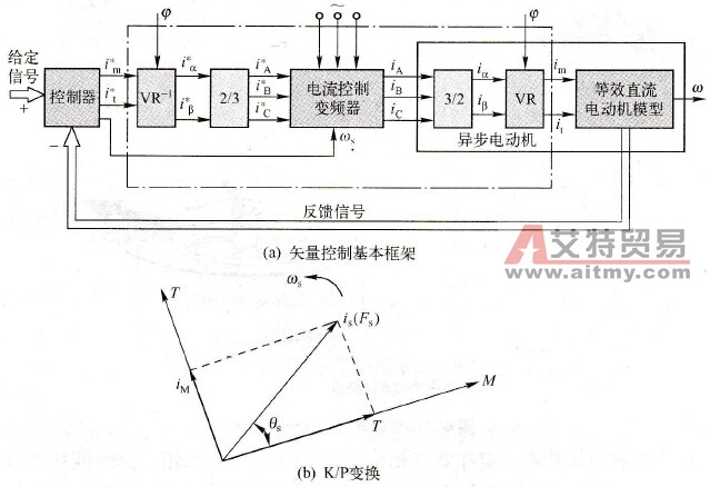 矢量控制基本框架和坐标变换