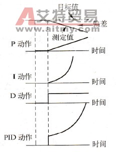  PID动作过程