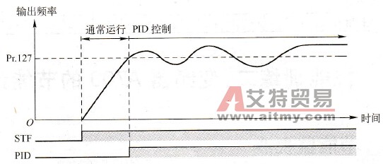 PID自动切换控制