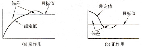 正、负作用