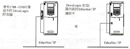 DriveLogix控制器连接在Ethernet/IP上