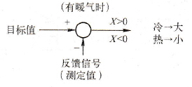 温度负作用