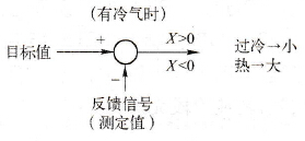 温度正作用