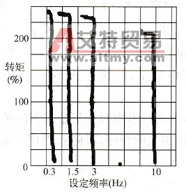 无速度传感器矢量控制方式启动转矩特性