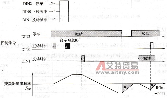 采用停车、正转脉冲和反转脉冲进行3-线控制