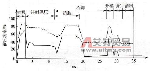 工频及变频运行的主油泵输出功率曲线