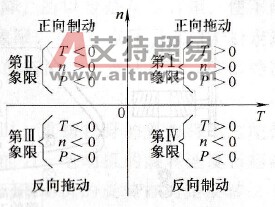 电动机在四个象限中