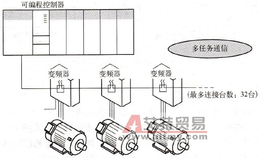  变频器的上位机控制