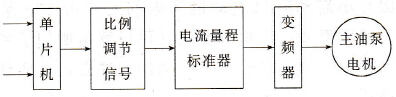 变频控制流程图