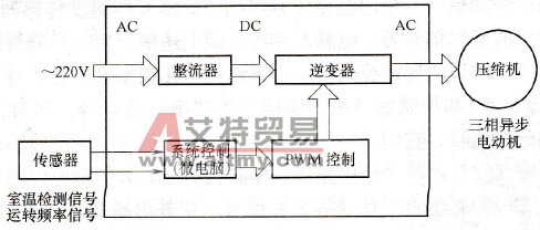 交流变频过程的工作原理框图
