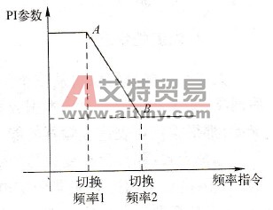 PI参数与频率切换的关系