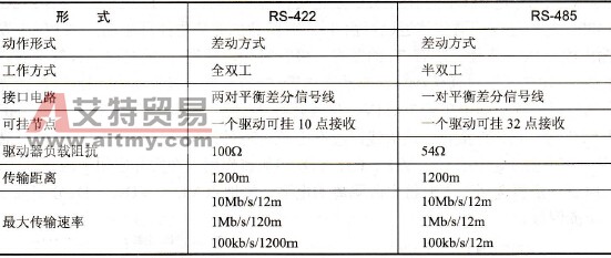RS-422和RS-485技术性能