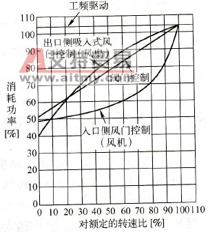 消耗功率与对额定的转速比