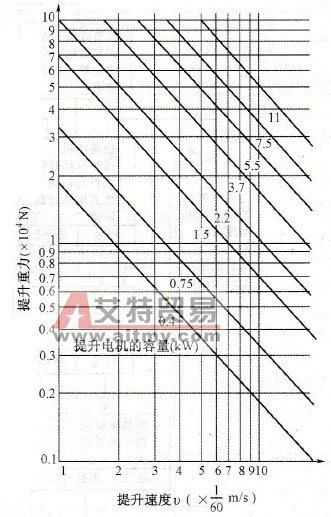 η=0.75条件下提升所需的功率和不同提升力、提升速度之间的关系曲线