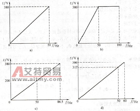 基本U/f曲线的几种类型