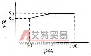 负载率与效率的关系曲线