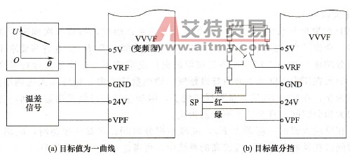变量目标值给定