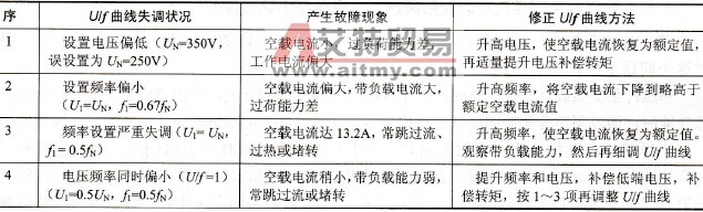 某电动机U/f曲线的失调情况及U/f曲线的修正方法