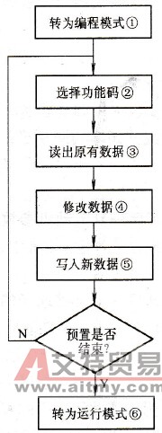 程序预置流程