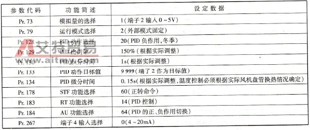 中央空调风机恒温控制系统变频器参数设置