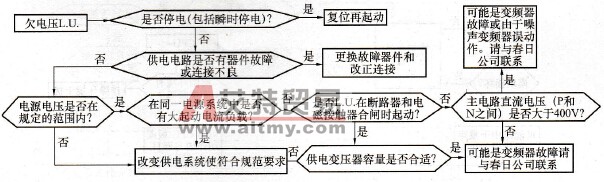 KVFC系列变频器欠压保护会诊图