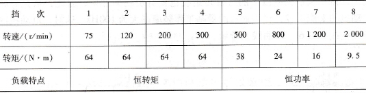 各挡转速下的负载转矩
