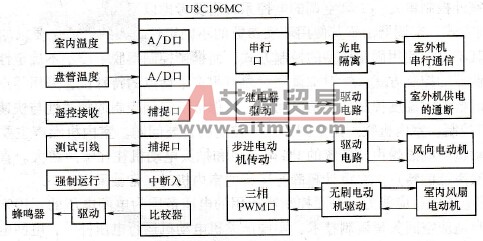 变频空调微电脑主控板控制框图