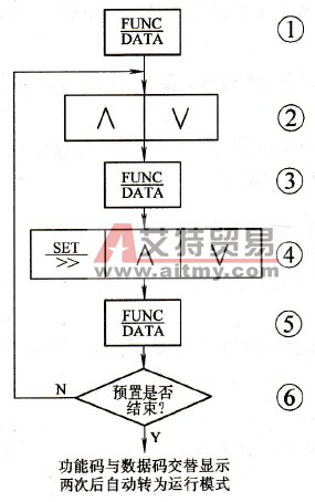 功能预置流程